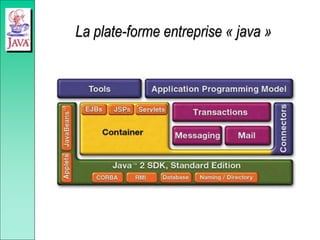 La plate-forme entreprise « java »
 