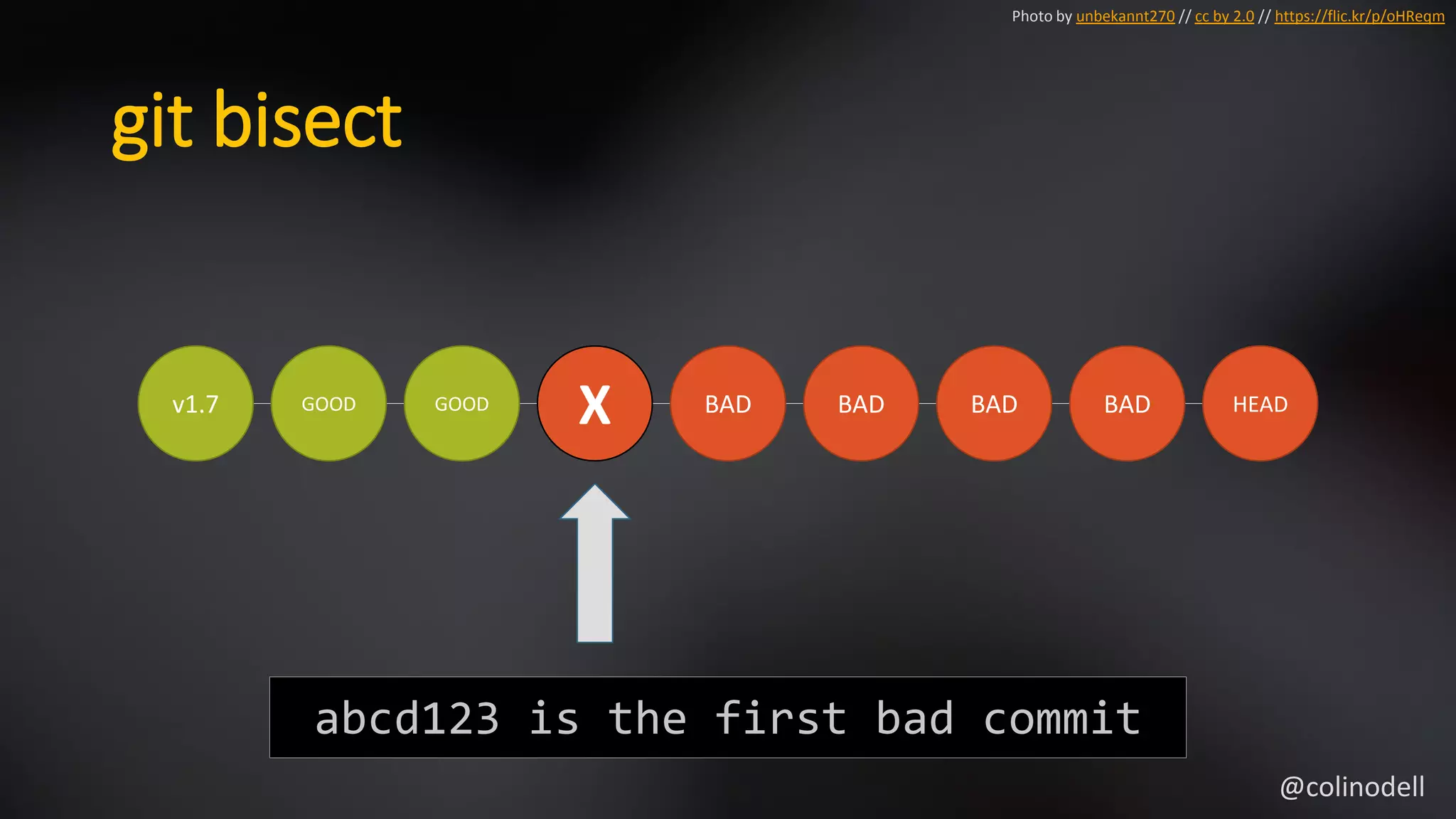git bisect
v1.7 GOOD GOOD
X BAD BAD BAD BAD HEAD
Photo by unbekannt270 // cc by 2.0 // https://flic.kr/p/oHReqm
abcd123 is the first bad commit
@colinodell
 