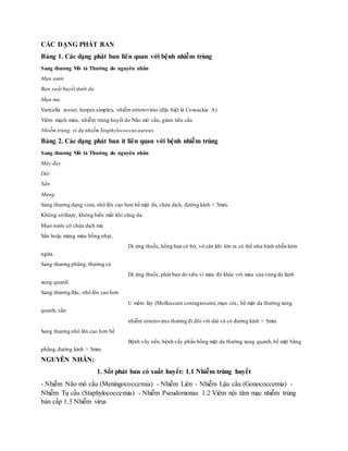 CÁC DẠNG PHÁT BAN
Bảng 1. Các dạng phát ban liên quan với bệnh nhiễm trùng
Sang thương Mô tả Thường do nguyên nhân
Mụn nước
Ban xuất huyết dưới da
Mụn mủ
Varicella zoster, herpes simplex, nhiễm enterovirus (đặc biệt là Coxsackie A)
Viêm mạch máu, nhiễm trùng huyết do Não mô cầu, giảm tiểu cầu
Nhiễm trùng, ví dụ nhiễm Staphylococcusaureus.
Bảng 2. Các dạng phát ban ít liên quan với bệnh nhiễm trùng
Sang thương Mô tả Thường do nguyên nhân
Mày đay
Dát
Sẩn
Mảng
Sang thương dạng vòm, nhô lên cao hơn bề mặt da, chứa dịch, đường kính < 5mm.
Không sờ được, không biến mất khi căng da.
Mụn nước có chứa dịch mủ
Sẩn hoặc mảng màu hồng nhạt,
Dị ứng thuốc,hồng ban có bờ, vô căn khi lớn ra có thể như hình nhẫn kèm
ngứa.
Sang thương phẳng, thường có
Dị ứng thuốc,phát ban do siêu vi màu đỏ khác với màu của vùng da lành
xung quanh.
Sang thương đặc, nhô lên cao hơn
U mềm lây (Molluscum contagiosum), mụn cóc, bề mặt da thường xung
quanh; sẩn
nhiễm enterovirus thường đi đôi với dát và có đường kính < 5mm.
Sang thương nhô lên cao hơn bề
Bệnh vẩy nến, bệnh vẩy phấn hồng mặt da thường xung quanh,bề mặt bằng
phẳng,đường kính > 5mm.
NGUYÊN NHÂN:
1. Sốt phát ban có xuất huyết: 1.1 Nhiễm trùng huyết
- Nhiễm Não mô cầu (Meningococcemia) - Nhiễm Liên - Nhiễm Lậu cầu (Gonococcemia) -
Nhiễm Tụ cầu (Staphylococcemia) - Nhiễm Pseudomonas 1.2 Viêm nội tâm mạc nhiễm trùng
bán cấp 1.3 Nhiễm virus
 