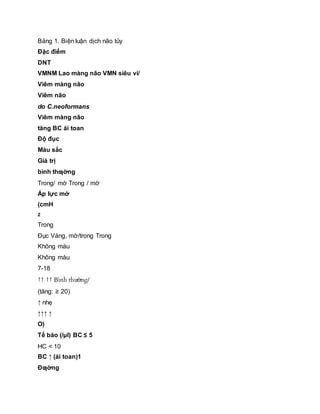 Bảng 1. Biện luận dịch não tủy
Đặc điểm
DNT
VMNM Lao màng não VMN siêu vi/
Viêm màng não
Viêm não
do C.neoformans
Viêm màng não
tăng BC ái toan
Độ đục
Màu sắc
Giá trị
bình thƣờng
Trong/ mờ Trong / mờ
Áp lực mở
(cmH
2
Trong
Đục Vàng, mờ/trong Trong
Không màu
Không màu
7-18
↑↑ ↑↑ Bình thường/
(tăng: ≥ 20)
↑ nhẹ
↑↑↑ ↑
O)
Tế bào (/μl) BC ≤ 5
HC < 10
BC ↑ (ái toan)1
Đƣờng
 