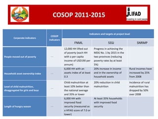 Corporate indicators
COSOP
indicators
Indicators and targets at project level
FNML SSSJ SNRMP
People moved out of poverty ...
