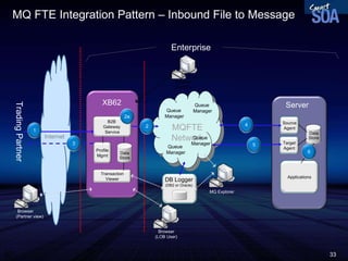 WebSphere DataPower B2B Appliance overview | PPT
