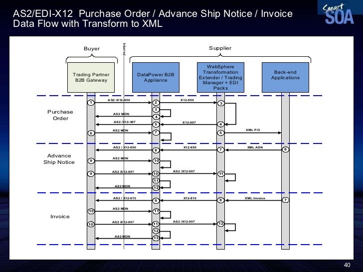 websphere datapower b2b appliance overview flow chart of primary and secondary data