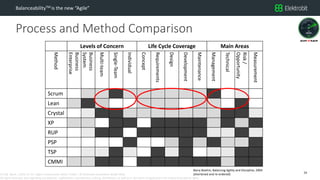 CC SSE Much | 2016-11-15 | Agile in Automotive 2016 | Public | © Elektrobit Automotive GmbH 2016.
All rights reserved, also regarding any disposal, exploitation, reproduction, editing, distribution, as well as in the event of applications for industrial property rights.
Process and Method Comparison
BalanceabilityTM is the new “Agile”
24
Levels of Concern Life Cycle Coverage Main Areas
Method
Business
Enterprise
Business
System
Multi-team
Single-Team
Individual
Concept
Requirements
Design
Development
Maintenance
Management
Technical
Risk/
Opportunity
Measurement
Scrum
Lean
Crystal
XP
RUP
PSP
TSP
CMMI
Barry Boehm, Balancing Agility and Discipline, 2004
(shortened and re-ordered)
 