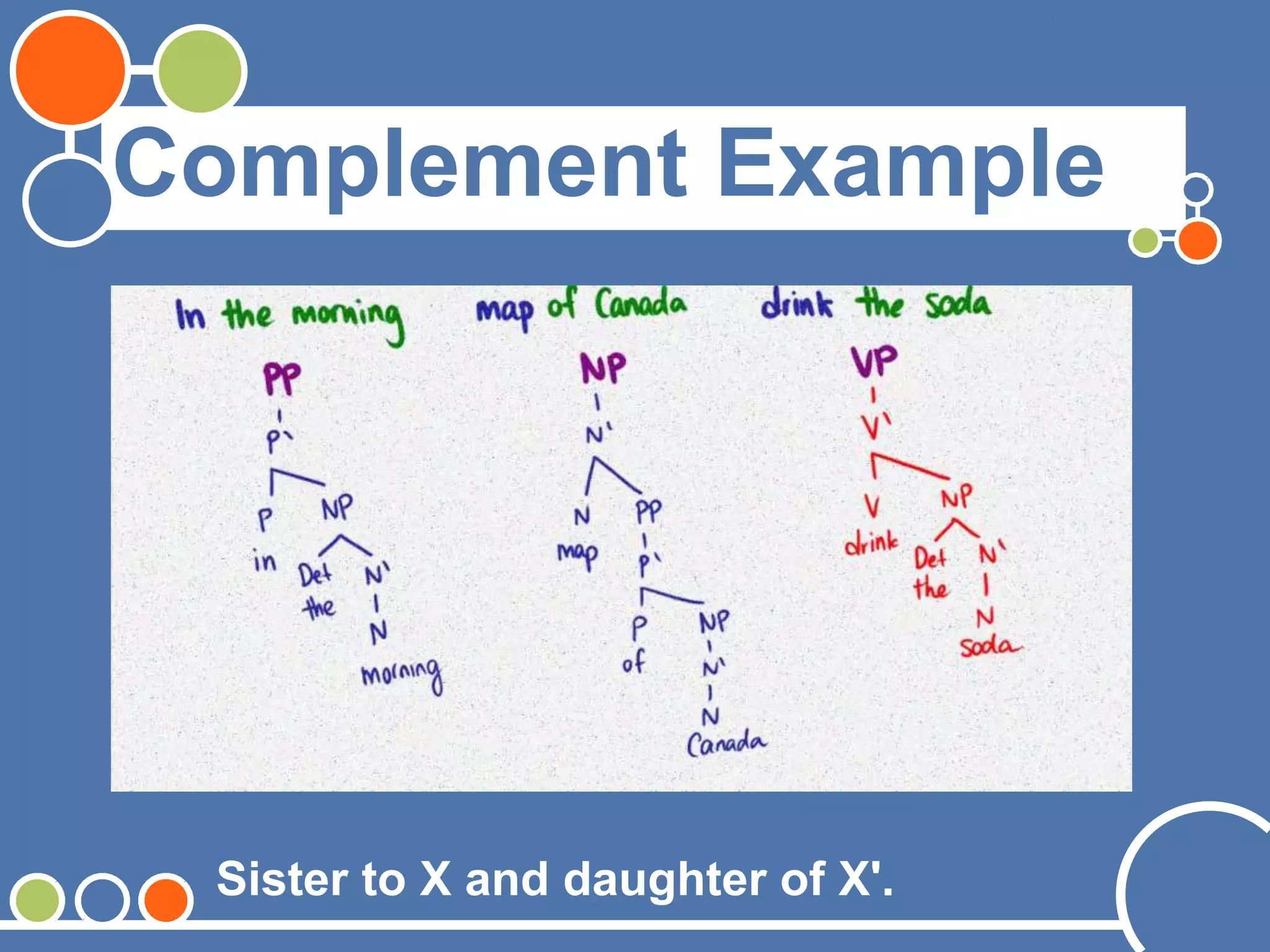 Complement Example
Sister to X and daughter of X'.
 