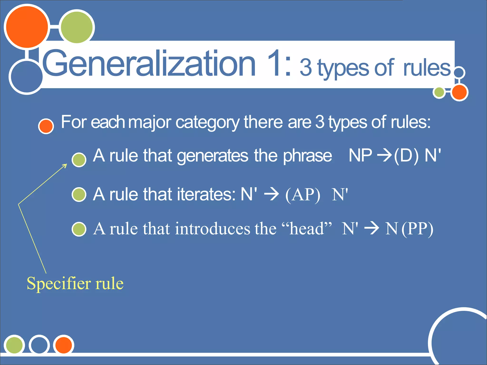 ©Andrew Carnie,2006
Generalization 1: 3 types of rules
For eachmajor category there are 3 types of rules:
A rule that generates the phrase NP (D) N'
A rule that iterates: N'  (AP) N'
A rule that introduces the “head” N'  N(PP)
Specifier rule
 