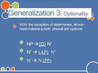 ©Andrew Carnie,2006
Generalization 3: Optionality
With the exception of determiners, all non-
head material is both phrasaland optional
NP (D) N'
N'  (AP) N'
N'  N (PP)
 