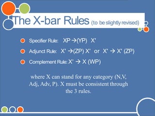 ©Andrew Carnie,2006
Specifier Rule: XP(YP) X'
Adjunct Rule: X' (ZP) X' or X'  X' (ZP)
Complement Rule: X'  X (WP)
where X can stand for any category (N,V,
Adj, Adv, P). X must be consistent through
the 3 rules.
The X-bar Rules(to beslightlyrevised)
 