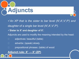 Adjuncts
An XP that is the sister to bar level (N',A',V',P') and
daughter of a single bar level (N',A',V',P').
Sister to X' and daughter of X'.
Adjuncts are used to modify the meaning intended by the head:
adjectives: beautiful (table)
adverbs: (speak) slowly
prepositional phrases: (table) of wood
Adjunct rule: X' → X' (ZP)
 