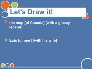 Let's Draw it!
the map [of Canada] [with a glossy
legend]
Eats [dinner] [with his wife]
 