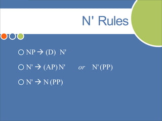 ©Andrew Carnie,2006
N' Rules
NP  (D) N'
or N'(PP)N'  (AP)N'
N'  N (PP)
 