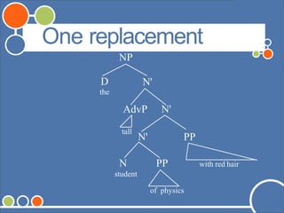 One replacement
NP
D
the
N'
PPN
student
with red hair
PP
AdvP N'
tall
N'
of physics
 