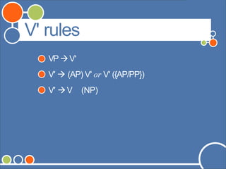 ©Andrew Carnie,2006
V' rules
VPV'
V'  (AP) V' or V' ({AP/PP})
V' V (NP)
 