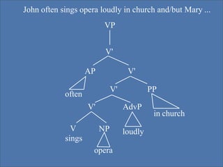 John often sings opera loudly in church and/but Mary ...
VP
V'
AP V'
V' PP
V' AdvP
NP
often
V
sings
opera
loudly
in church
 