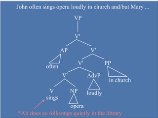 John often sings opera loudly in church and/but Mary ...
VP
V'
AP V'
V' PP
V' AdvP
V NP
often
loudly
in church
sings
opera
*Ali does so folksongs quietly in the library
 