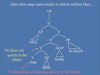 ©Andrew Carnie,2006
John often sings opera loudly in church and/but Mary ...
Ali [does so]
VP
V'
AP V'
V' PP
V' AdvP
often
in church
quietly in the
library
V
sings
NP loudly
opera
*seldom does so folksongs quietly in the library
 