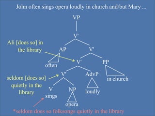 ©Andrew Carnie,2006
John often sings opera loudly in church and/but Mary ...
seldom [does so]
Ali [does so] in
the library
VP
V'
AP V'
V' PP
V' AdvP
often
in church
quietly in the
library
V
sings
NP loudly
opera
*seldom does so folksongs quietly in the library
 