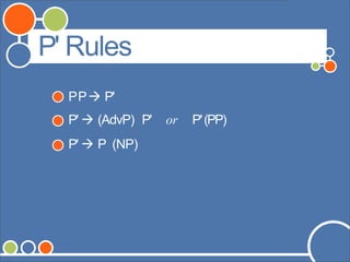 ©Andrew Carnie,2006
P' Rules
PP P'
P'  (AdvP) P' or P'(PP)
P'  P (NP)
 