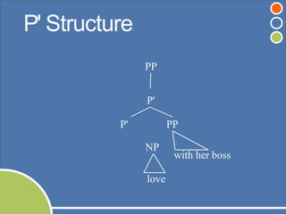 P'
P' PP
NP
PP
love
with her boss
P' Structure
©Andrew Carnie,2006
 
