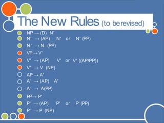 The New Rules(to berevised)
NP → (D) N'
or N' (PP)N' → (AP) N'
N ' → N (PP)
VP→ V'
V' → (AP) V' or
V' → V (NP)
AP → A'
A’ → (AP) A'
A’ → A(PP)
PP→ P'
P' → (AP) P' or P' (PP)
P' → P (NP)
V' ({AP/PP})
 