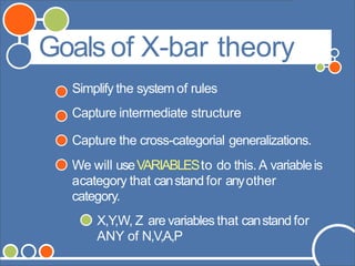 ©Andrew Carnie,2006
Goals of X-bar theory
Simplify the system of rules
Capture intermediate structure
Capture the cross-categorial generalizations.
We will useVARIABLESto do this.A variableis
acategory that canstand for anyother
category.
X,Y,W, Z are variables that canstand for
ANY of N,V,A,P
 