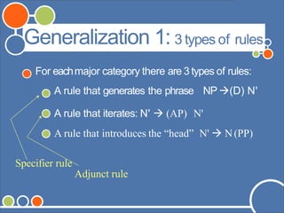 ©Andrew Carnie,2006
Generalization 1: 3 types of rules
For eachmajor category there are 3 types of rules:
A rule that generates the phrase NP (D) N'
A rule that iterates: N'  (AP) N'
A rule that introduces the “head” N'  N(PP)
Specifier rule
Adjunct rule
 