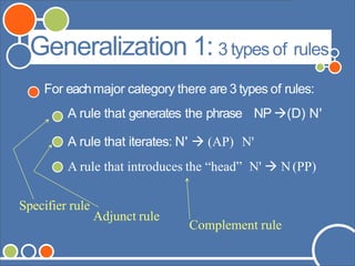 ©Andrew Carnie,2006
Generalization 1: 3 types of rules
For eachmajor category there are 3 types of rules:
A rule that generates the phrase NP (D) N'
A rule that iterates: N'  (AP) N'
A rule that introduces the “head” N'  N(PP)
Specifier rule
Adjunct rule
Complement rule
 