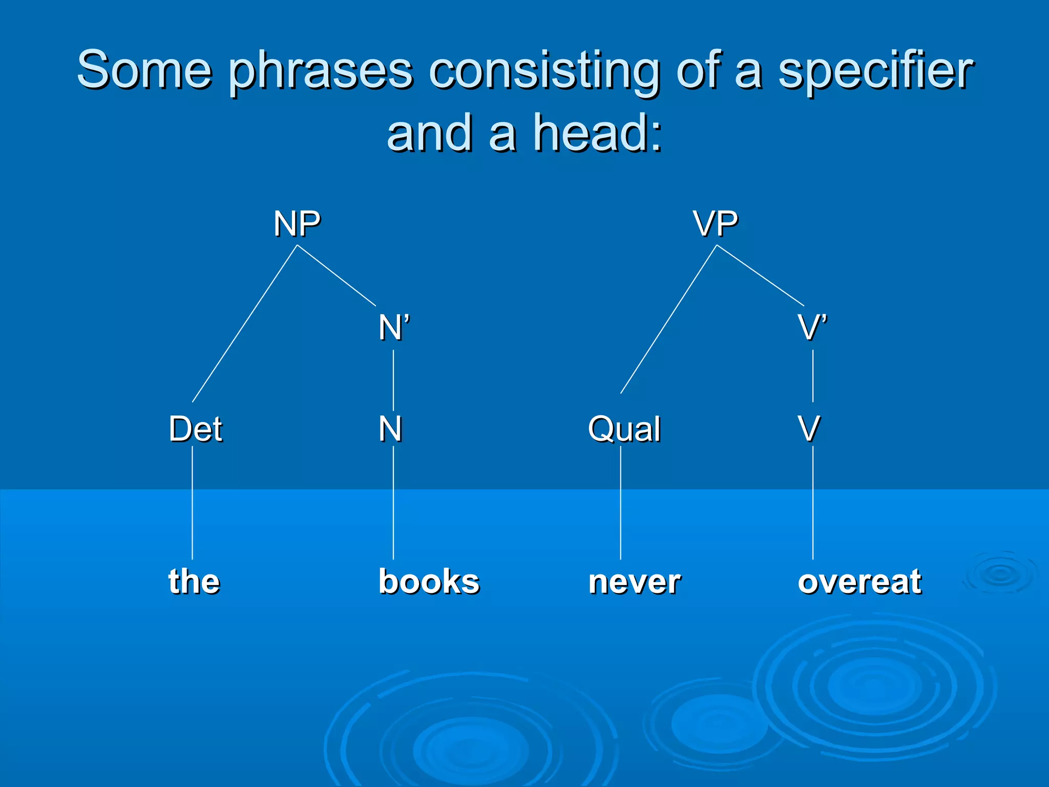 Some phrases consisting of a specifierSome phrases consisting of a specifier
and a head:and a head:
NPNP VPVP
NN’’ V’V’
DetDet NN QualQual VV
thethe booksbooks nevernever overeatovereat
 