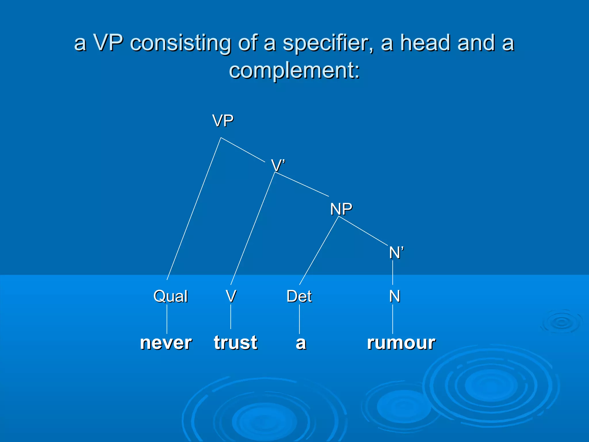 a VP consisting of a specifier, a head and aa VP consisting of a specifier, a head and a
complement:complement:
VPVP
VV’’
NPNP
NN’’
QualQual V DetV Det NN
never trust a rumournever trust a rumour
 
