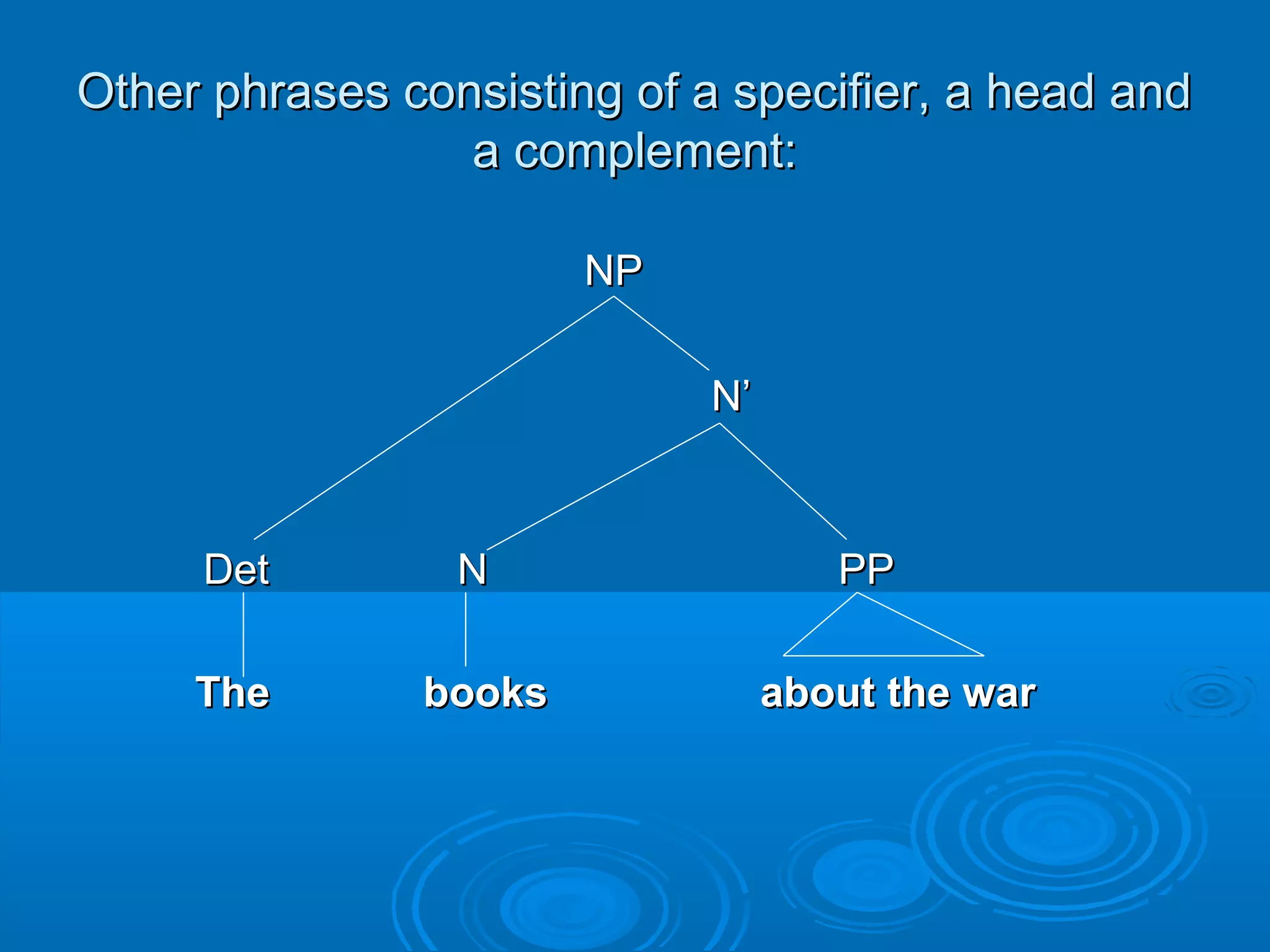 Other phrases consisting of a specifier, a head andOther phrases consisting of a specifier, a head and
a complement:a complement:
NPNP
NN’’
DetDet NN PPPP
The books about the warThe books about the war
 