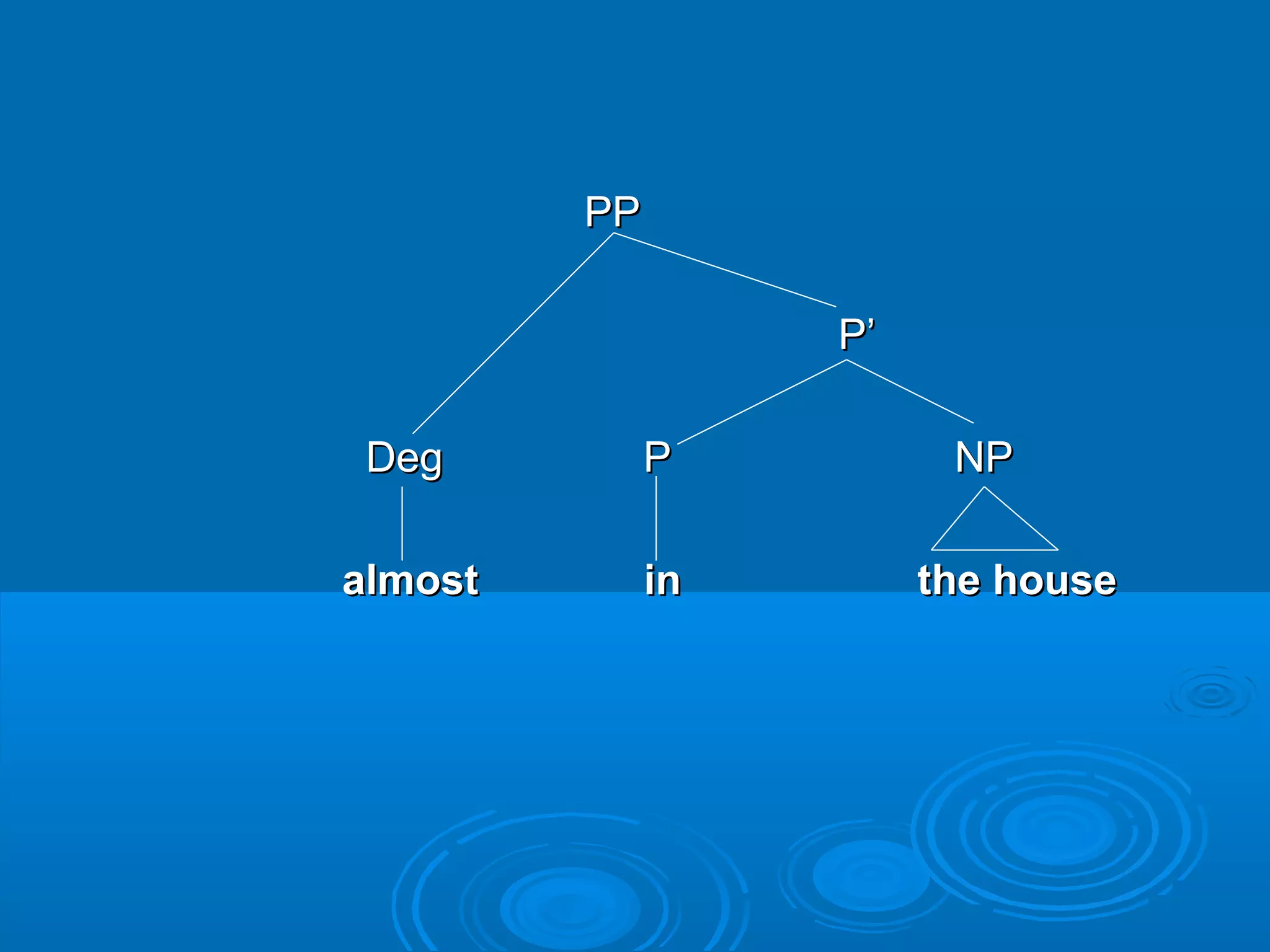 PPPP
PP’’
DegDeg P NPP NP
almost in the housealmost in the house
 