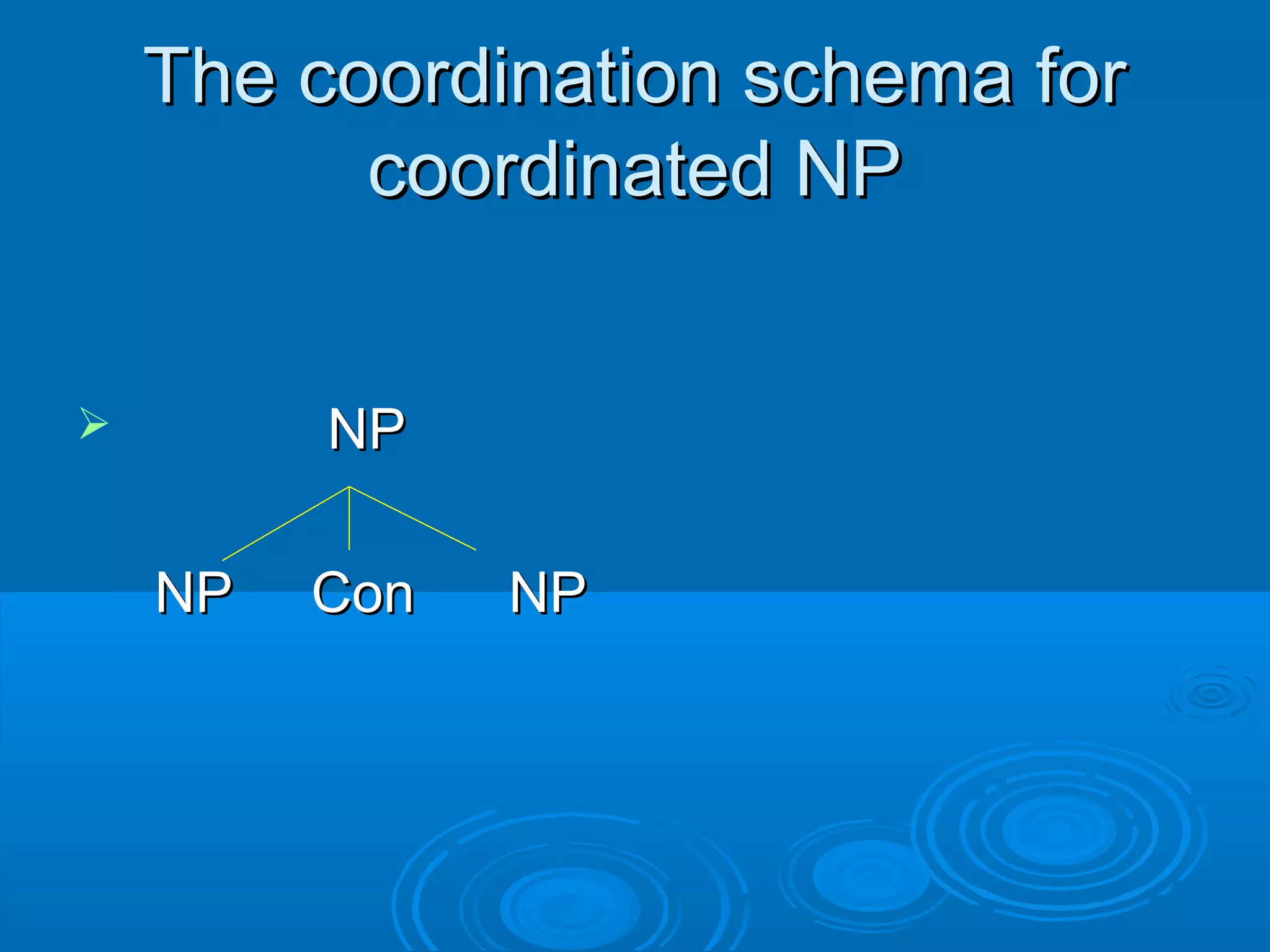 The coordination schema forThe coordination schema for
coordinated NPcoordinated NP
 NPNP
NP Con NPNP Con NP
 