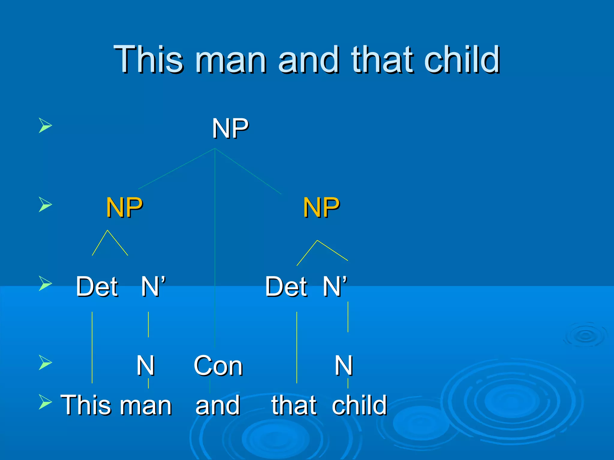 This man and that childThis man and that child
 NPNP
 NPNP NPNP
 Det NDet N’ Det N’’ Det N’
 N Con NN Con N
 This man and that childThis man and that child
 
