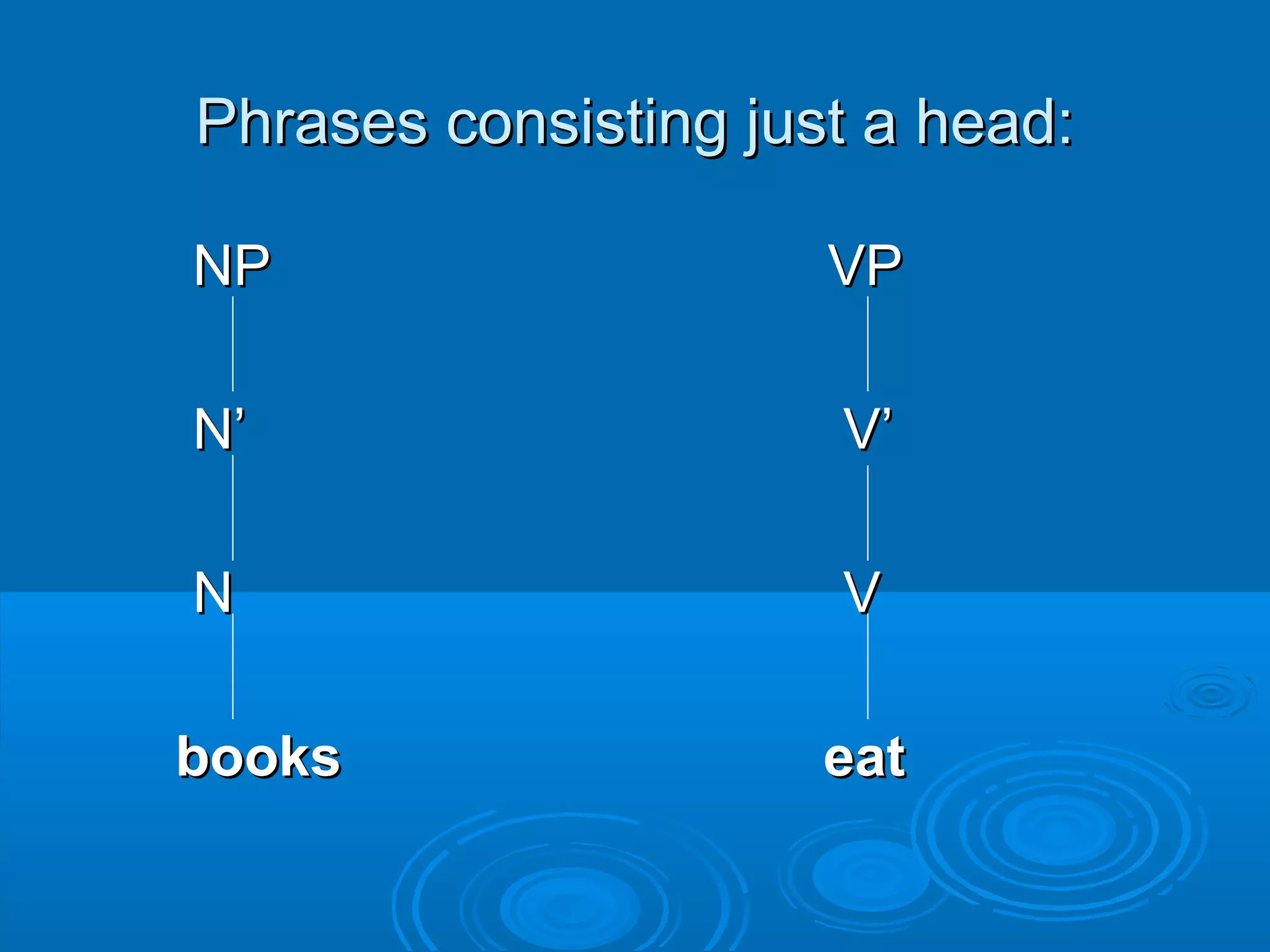 Phrases consisting just a head:Phrases consisting just a head:
NPNP VPVP
NN’’ V’V’
NN VV
booksbooks eateat
 