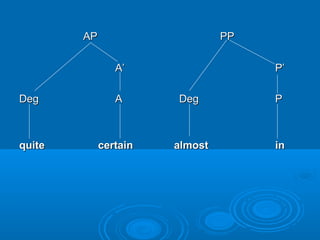 APAP PPPP
AA’’ P’P’
DegDeg AA DegDeg PP
quitequite certaincertain almostalmost inin
 