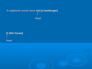 A vegetarian would neverA vegetarian would never eat [a hamburger]eat [a hamburger]
headhead
In [the house]In [the house]
headhead
 