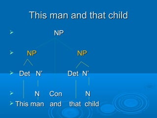 This man and that childThis man and that child
 NPNP
 NPNP NPNP
 Det NDet N’ Det N’’ Det N’
 N Con NN Con N
 This man and that childThis man and that child
 