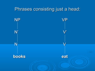 Phrases consisting just a head:Phrases consisting just a head:
NPNP VPVP
NN’’ V’V’
NN VV
booksbooks eateat
 