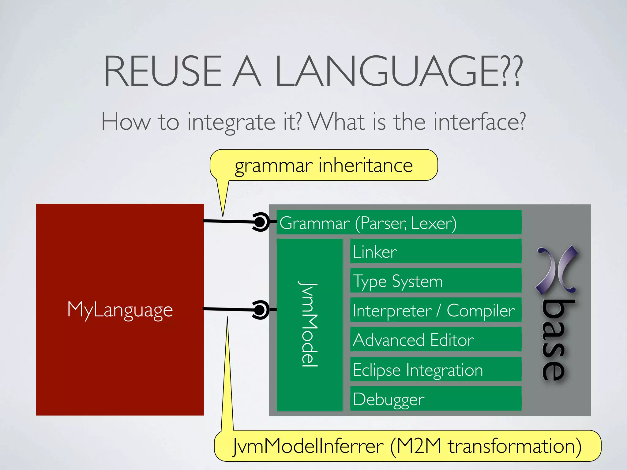 REUSE A LANGUAGE??
   How to integrate it? What is the interface?
                grammar inheritance

                     Grammar (Parser, Lexer)
                                  Linker
                                  Type System
                       JvmModel
MyLanguage                        Interpreter / Compiler
                                  Advanced Editor
                                  Eclipse Integration
                                  Debugger

                JvmModelInferrer (M2M transformation)
 