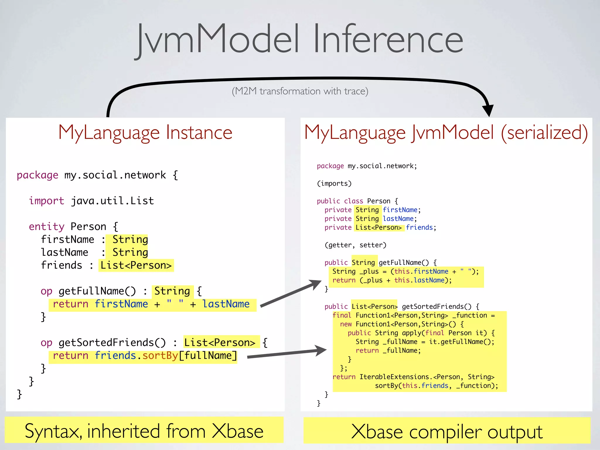 JvmModel Inference
                                       (M2M transformation with trace)



          MyLanguage Instance                          MyLanguage JvmModel (serialized)
                                                          package my.social.network;
package my.social.network {
                                                          (imports)

    import java.util.List                                 public class Person {
                                                            private String firstName;
                                                            private String lastName;
    entity Person {                                         private List<Person> friends;

      firstName : String                                      (getter, setter)
      lastName : String
                                                              public String getFullName() {
      friends : List<Person>                                    String _plus = (this.firstName + " ");
                                                                return (_plus + this.lastName);
        op getFullName() : String {                           }

          return firstName + " " + lastName                   public List<Person> getSortedFriends() {
        }                                                       final Function1<Person,String> _function =
                                                                  new Function1<Person,String>() {
                                                                     public String apply(final Person it) {
        op getSortedFriends() : List<Person> {                         String _fullName = it.getFullName();
                                                                       return _fullName;
          return friends.sortBy[fullName]                            }
        }                                                         };
                                                                return IterableExtensions.<Person, String>
    }                                                                       sortBy(this.friends, _function);
}                                                             }
                                                          }




    Syntax, inherited from Xbase                                     Xbase compiler output
 