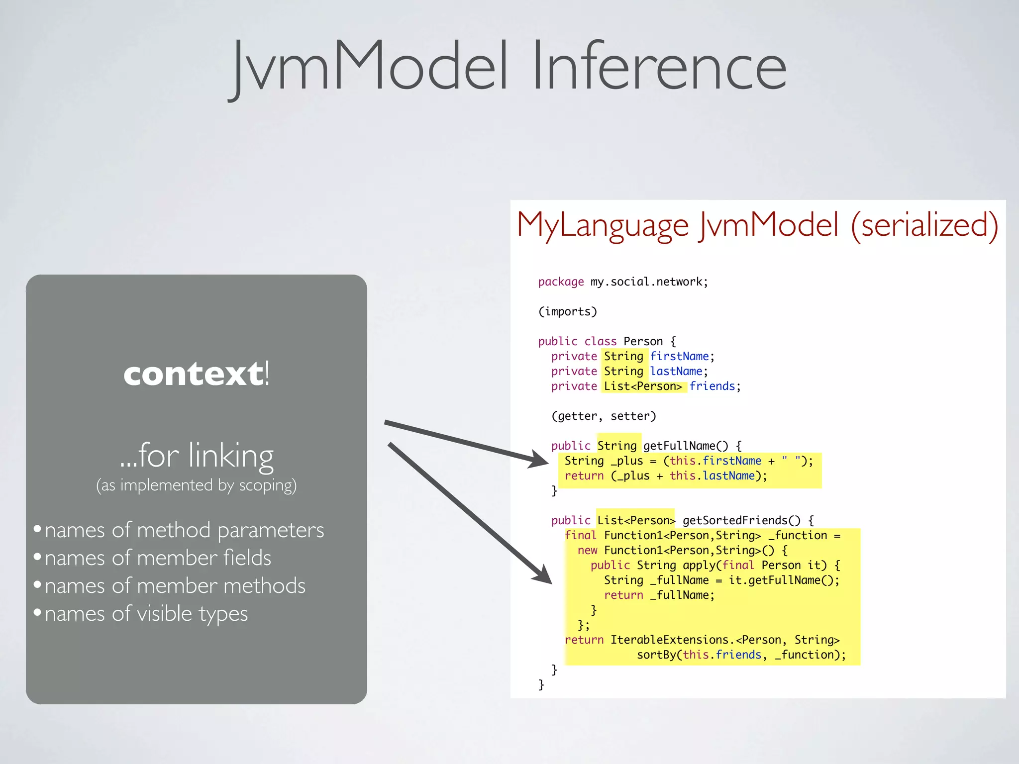 JvmModel Inference

                                    MyLanguage JvmModel (serialized)
                                     package my.social.network;

                                     (imports)

                                     public class Person {
                                       private String firstName;

         context!                      private String lastName;
                                       private List<Person> friends;

                                         (getter, setter)



         ...for linking                  public String getFullName() {
                                           String _plus = (this.firstName + " ");
                                           return (_plus + this.lastName);
      (as implemented by scoping)        }



•names of method parameters              public List<Person> getSortedFriends() {
                                           final Function1<Person,String> _function =

•names of member ﬁelds                       new Function1<Person,String>() {
                                                public String apply(final Person it) {

•names of member methods                          String _fullName = it.getFullName();
                                                  return _fullName;

•names of visible types                      };
                                                }

                                           return IterableExtensions.<Person, String>
                                                       sortBy(this.friends, _function);
                                         }
                                     }
 