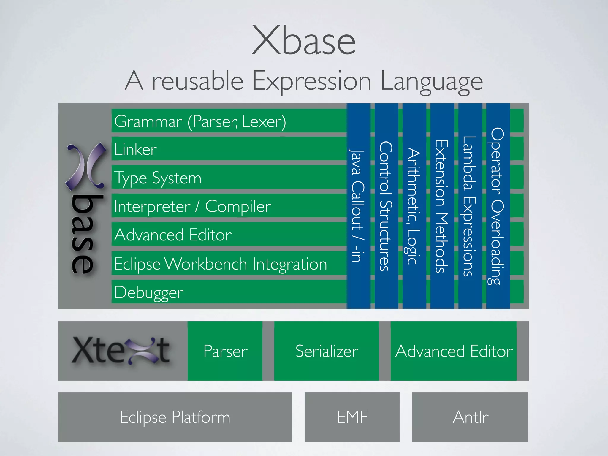 Xbase
 A reusable Expression Language
Grammar (Parser, Lexer)




                                                                                                                                         Operator Overloading
                                                                                                                    Lambda Expressions
                                                                                                Extension Methods
Linker




                                                       Control Structures
                                                                            Arithmetic, Logic
                                  Java Callout / -in
Type System
Interpreter / Compiler
Advanced Editor
Eclipse Workbench Integration
Debugger


              Parser      Serializer                                    Advanced Editor


Eclipse Platform                EMF                                                                                 Antlr
 