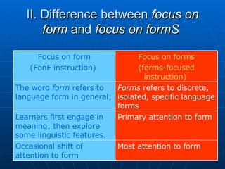 II. Difference between  focus on form  and  focus on formS   Most attention to form   Occasional shift of attention to form   Primary attention to form   Learners first engage in meaning; then explore some linguistic features.   Forms  refers to discrete, isolated, specific language forms   The word  form  refers to language form in general;   Focus on forms (forms-focused instruction)   Focus on form (FonF instruction)   