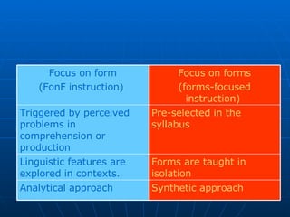 Synthetic approach   Analytical approach   Forms are taught in isolation   Linguistic features are explored in contexts.   Pre-selected in the syllabus   Triggered by perceived problems in comprehension or production   Focus on forms (forms-focused instruction)   Focus on form (FonF instruction)   