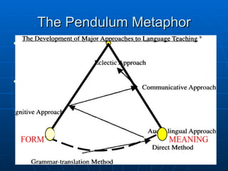 The Pendulum Metaphor History of language teaching shows it swinging like a pendulum between extremes of method as teachers have searched for different solutions.  We have seen a pendulum swing in grammar teaching, from the well-established Grammar-Translation Method and its many variants, to pure meaning-based language teaching during the 1980s; and the pendulum is now on its return swing. 