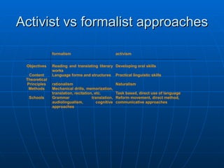 Activist vs formalist approaches 