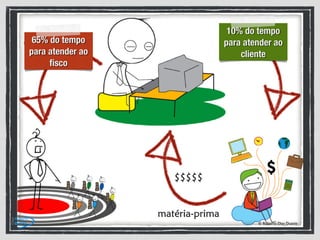 Modelo de negócio do
contador
65% do tempo
para atender ao
ﬁsco
10% do tempo
para atender ao
cliente
 