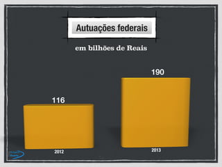 em bilhões de Reais
Autuações federais
 