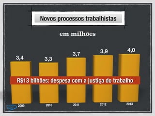 em milhões
R$13 bilhões: despesa com a justiça do trabalho
Novos processos trabalhistas
 
