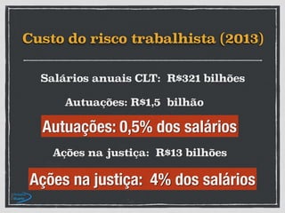 Custo do risco trabalhista (2013)
Salários anuais CLT: R$321 bilhões
Ações na justiça: 4% dos salários
Ações na justiça: R$13 bilhões
Autuações: 0,5% dos salários
Autuações: R$1,5 bilhão
 